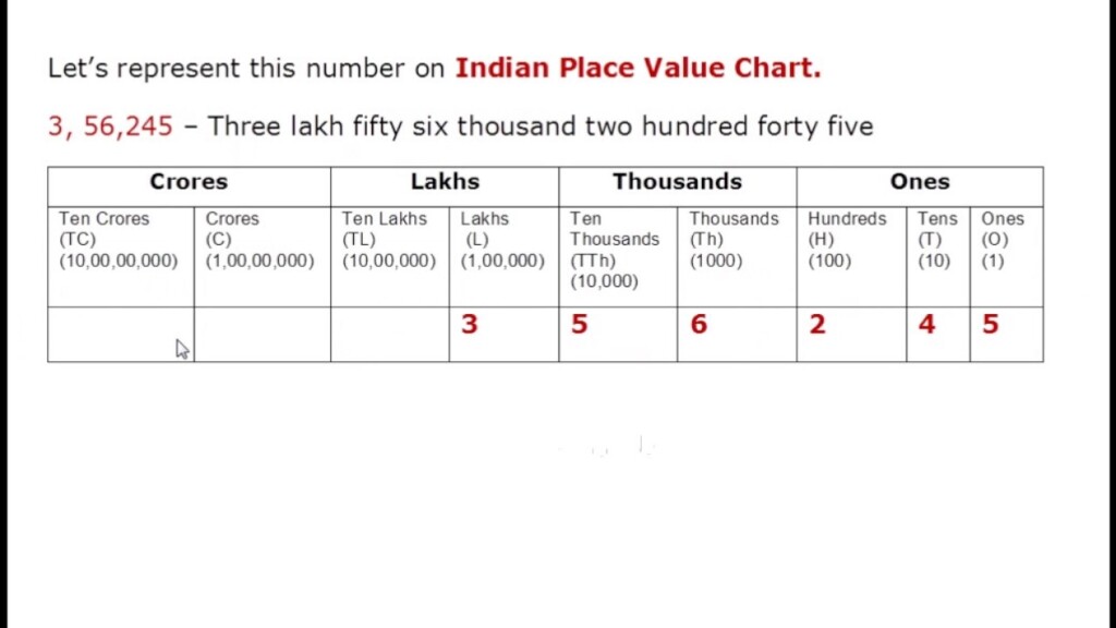 Indian And International Place Value Chart Grade 4 YouTube