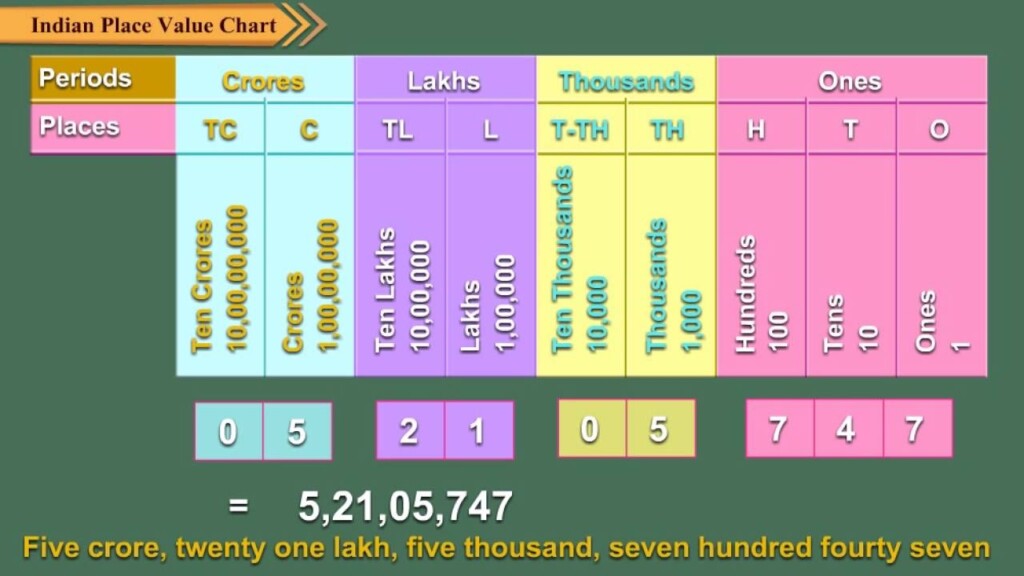 Indian Place Value Chart YouTube