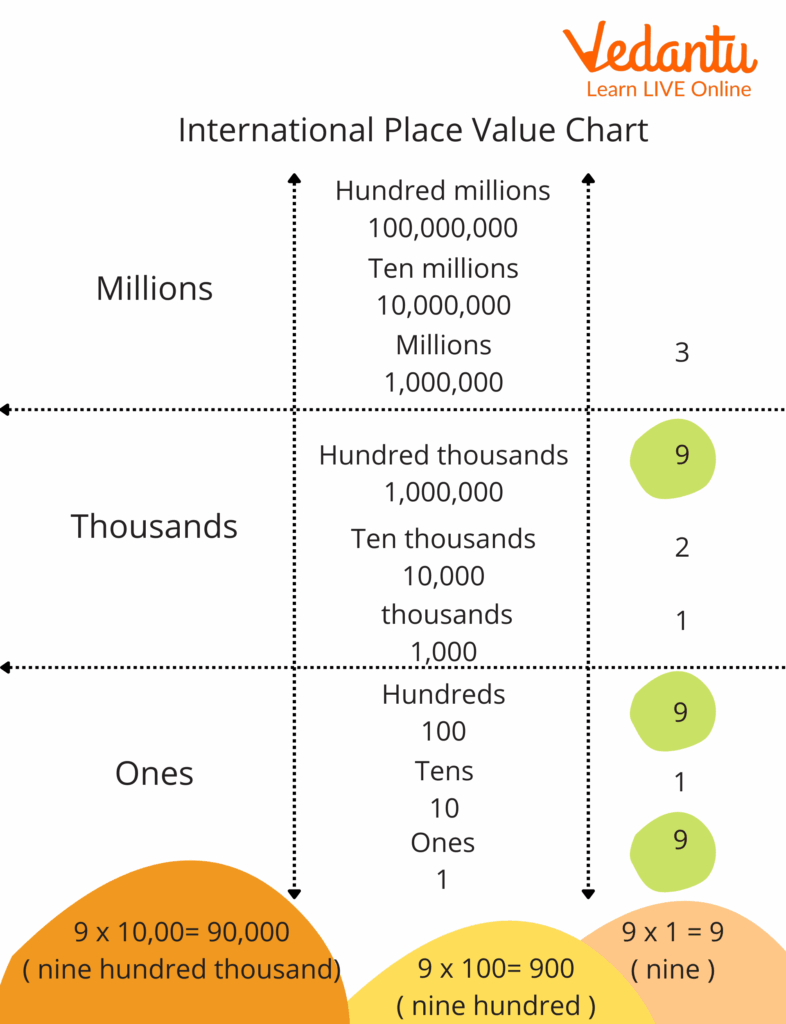 International Place Value Chart Definition Examples Tips