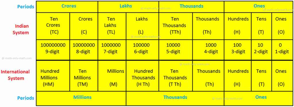 International Place value Chart International Place value System