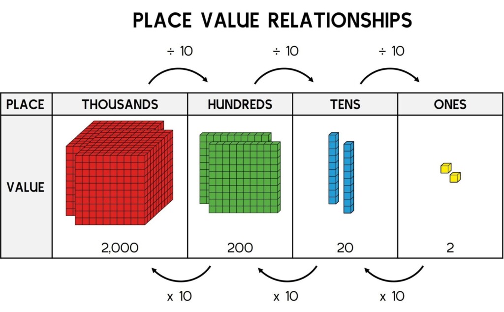 Modeling Place Value Relationships Math Coach s Corner