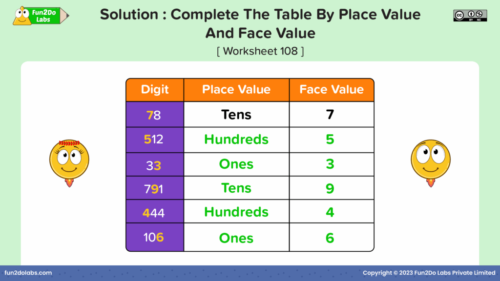 Place Value And Face Value Fun2Do Labs