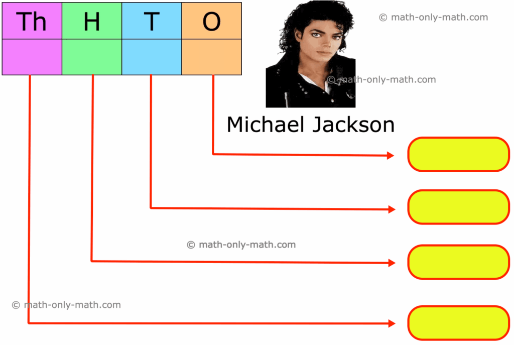 Place Value And Face Value Place And Face Value Of Larger Number