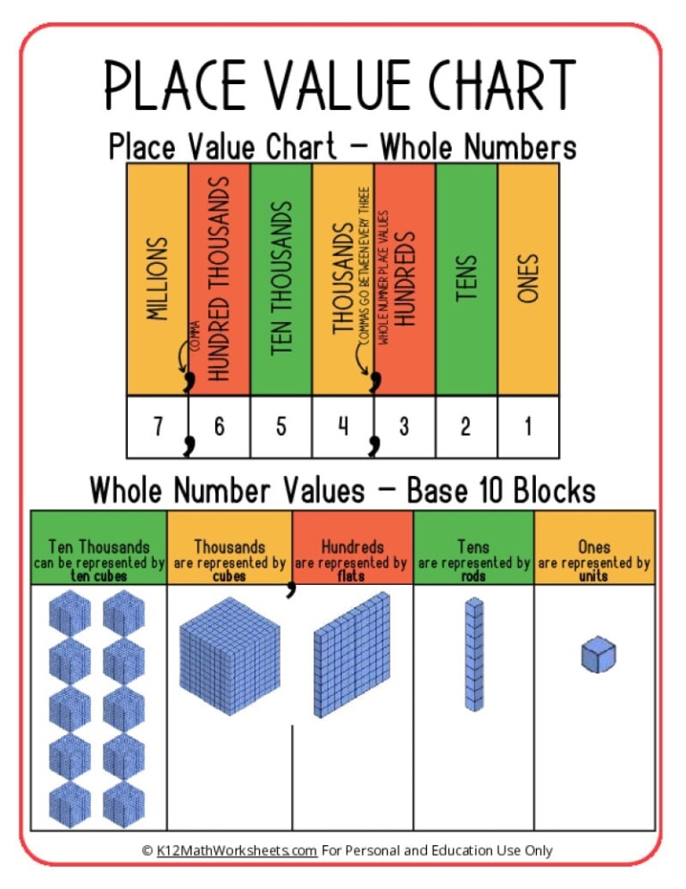 Adding Place Value Chart Worksheets 4Th Grade - PlaceValueWorksheet.com