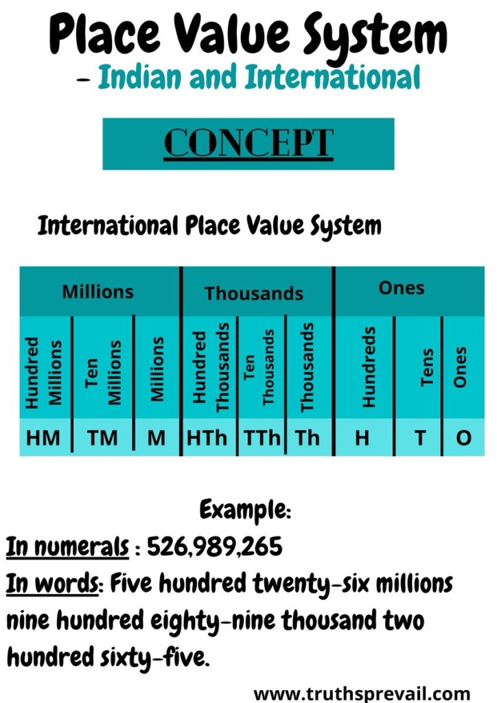 Truthsprevail Worksheets For Kids On X Indian And International Place Value System Worksheets On Https t co 18sACHKiRD Https t co xOibyOZsZk X