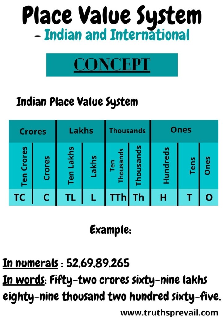 Truthsprevail Worksheets For Kids On X Indian And International Place Value System Worksheets On Https t co 18sACHKiRD Https t co xOibyOZsZk X